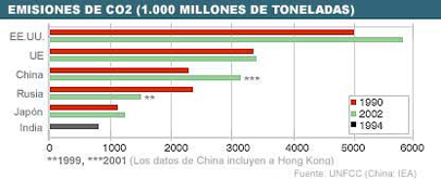 Cuadro de emisiones de CO2