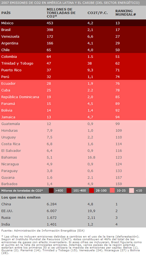 Tabla de emisiones América Latina