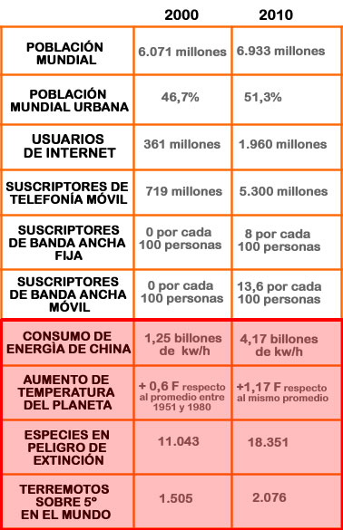 Infografía 2000/2010