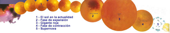 Fases del sol