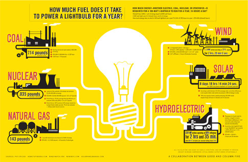 Infografía: Consumo de una lámpra de 100W durante 1 año