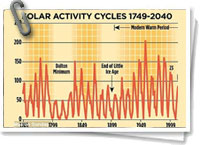 Ciclos de actividad solar