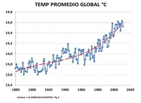 Temperatura promedio global
