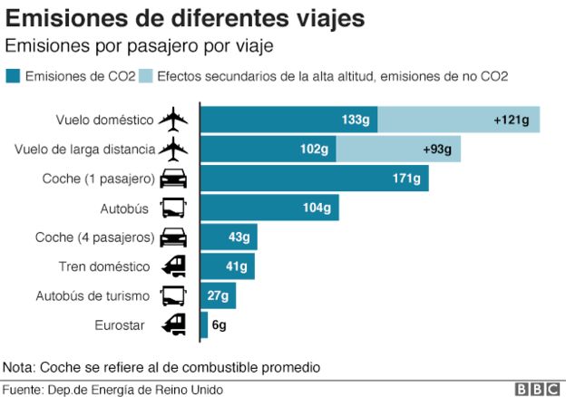 Cuadro de emisiones de carbono según medios de Transporte en Europa