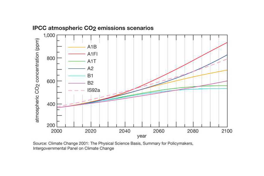 Gráfico evaluación IPCC (2007)
