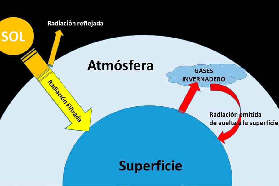 Esquema del efecto invernadero